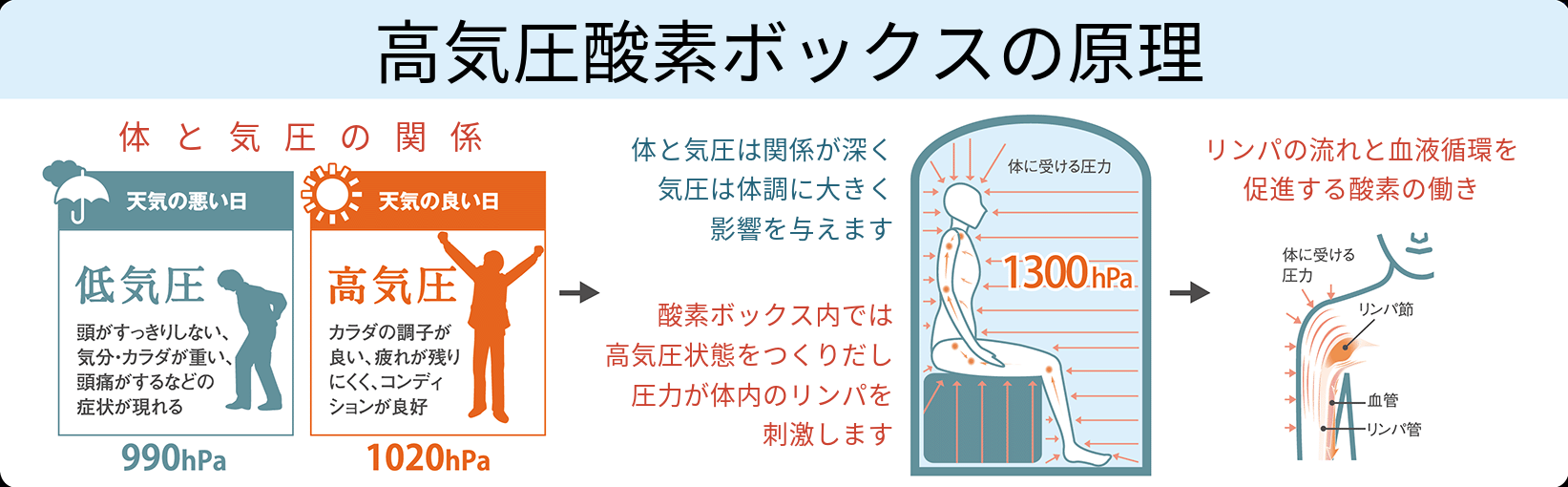 高気圧酸素ボックスの原理の画像